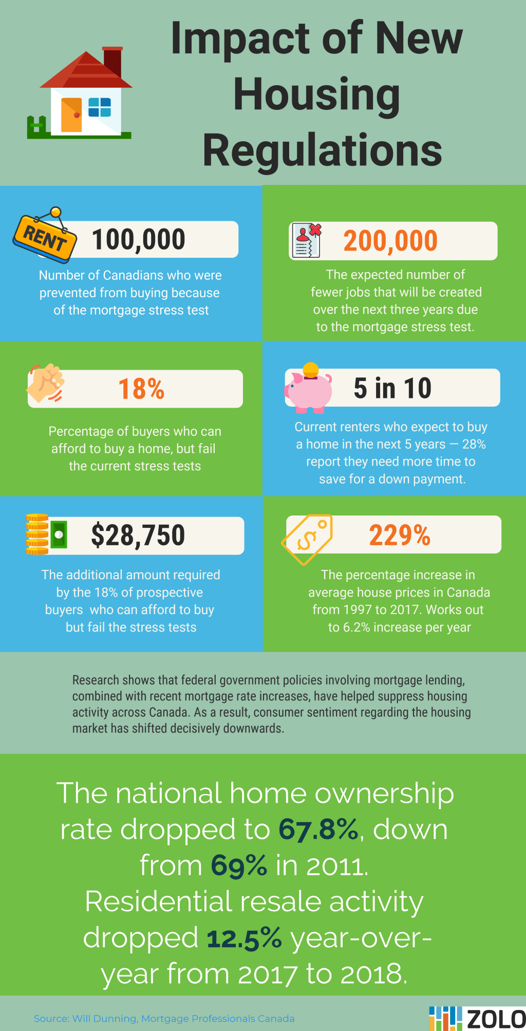 Infographic July 2018 Impact of New Housing Regulations Canada Zolo