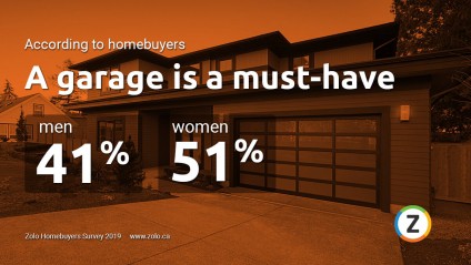 Homebuyers want a garage Zolo Homebuyers Survey 2019
