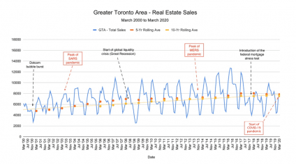 Toronto COVID 19 sales activity
