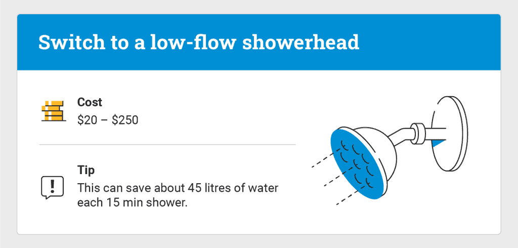 graphic of low flow shower head and it's cost