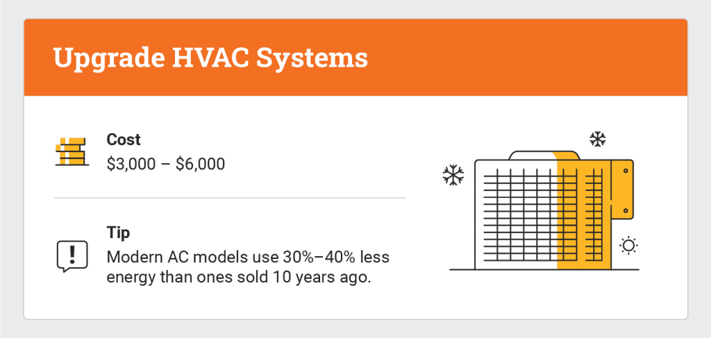 graphic that shows HVAC system and cost for home upgrades