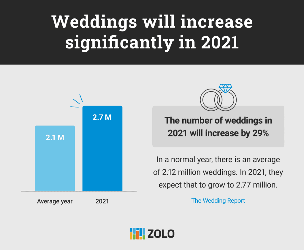 Wedding increase during pandemic
