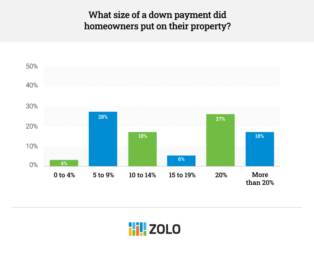 down payment of Canadian homebuyers