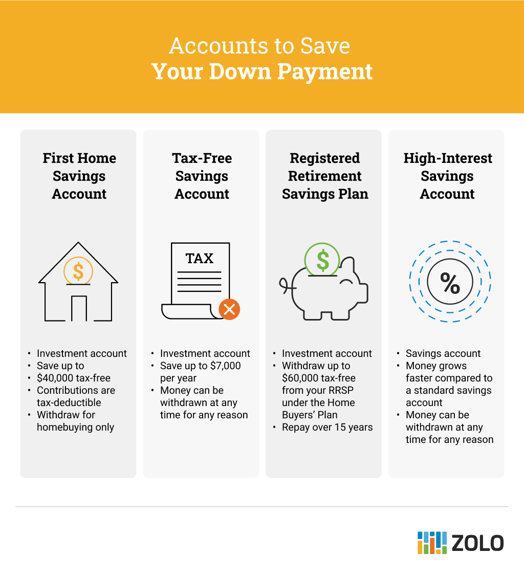 Accounts to save your down payment