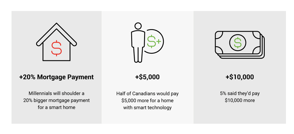 Infographic showing stats on smart homes