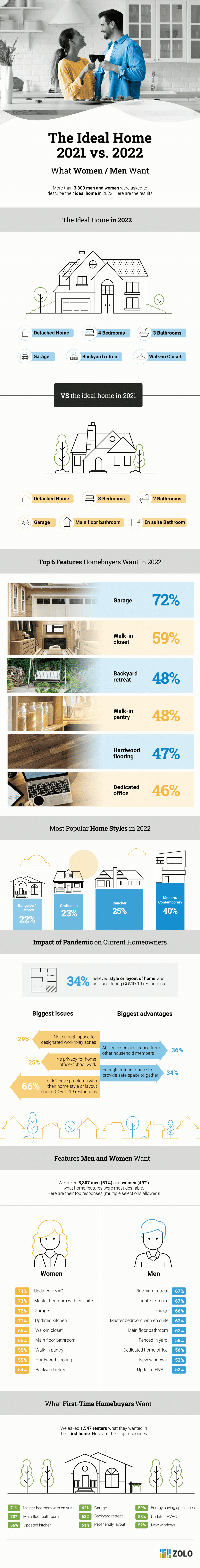 Infographic: The Ideal Home 2021 vs 2022, What women/men want