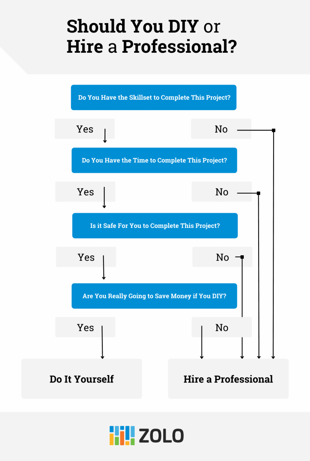 Flow chart