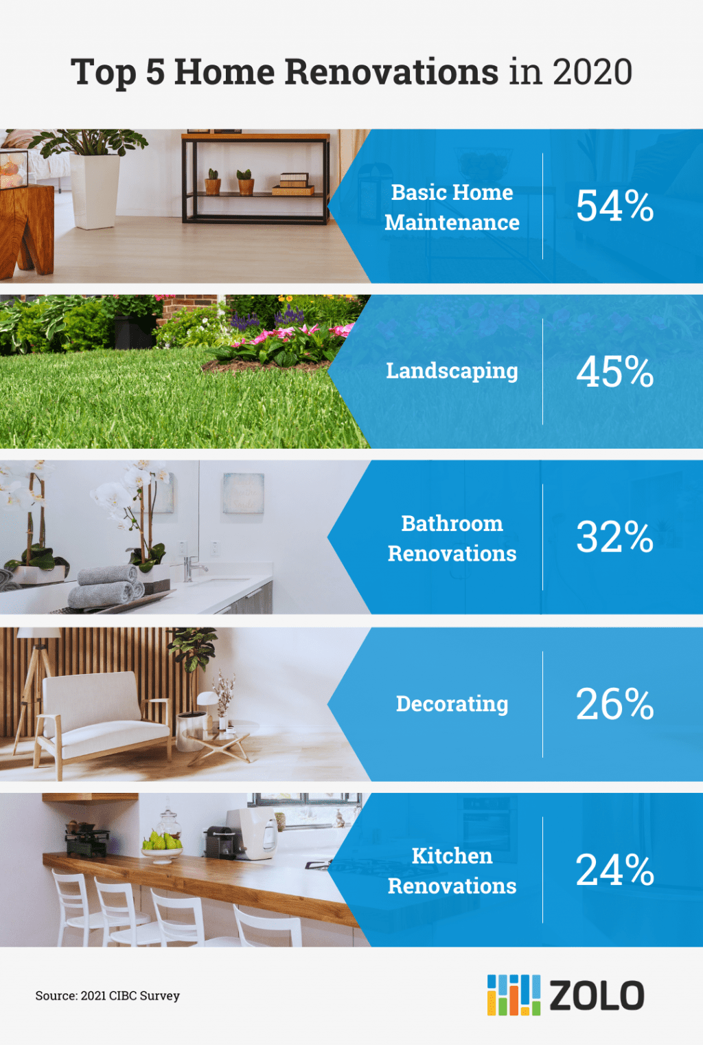 Most popular renovations