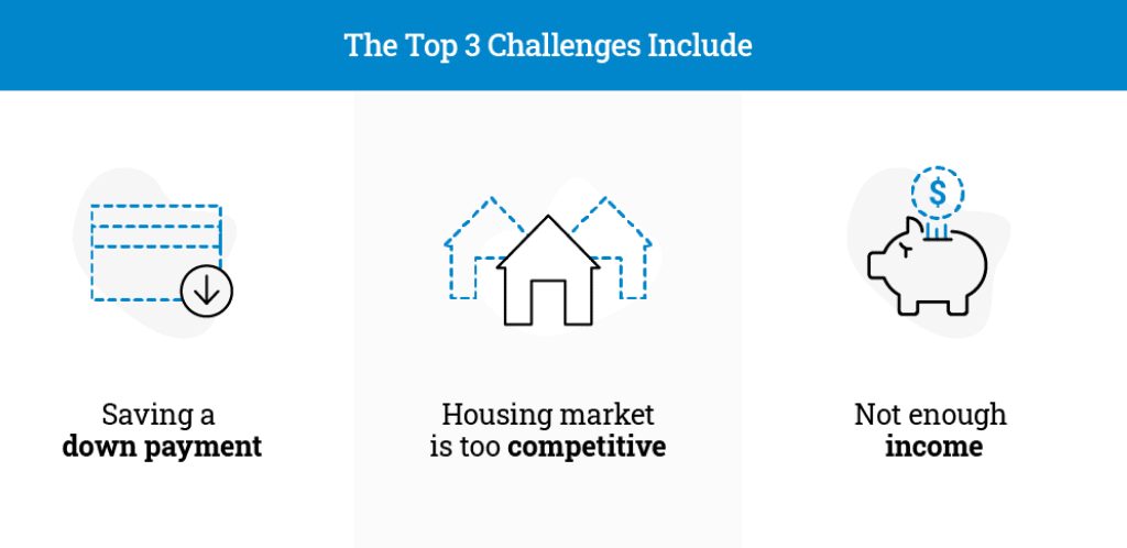 Top 3 challenges to buy a home