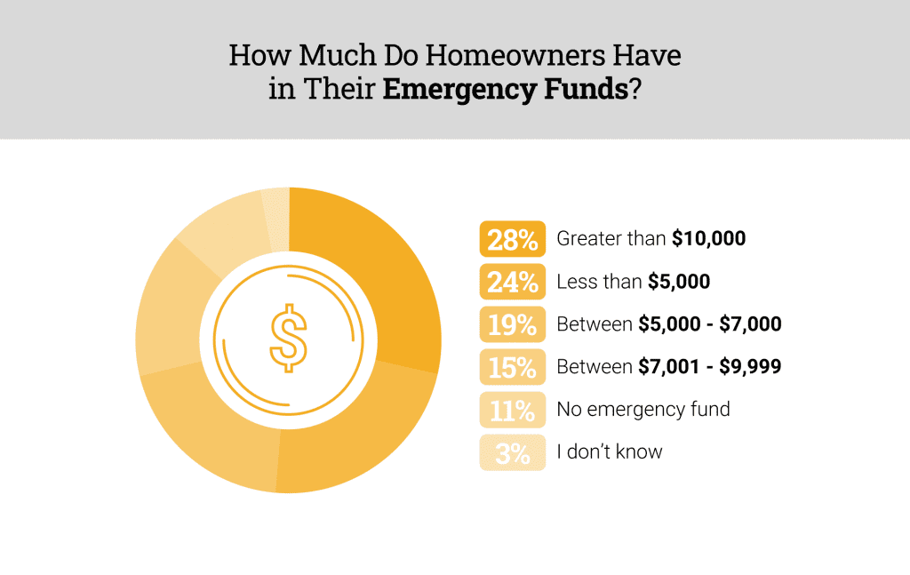 Emergency fund savings