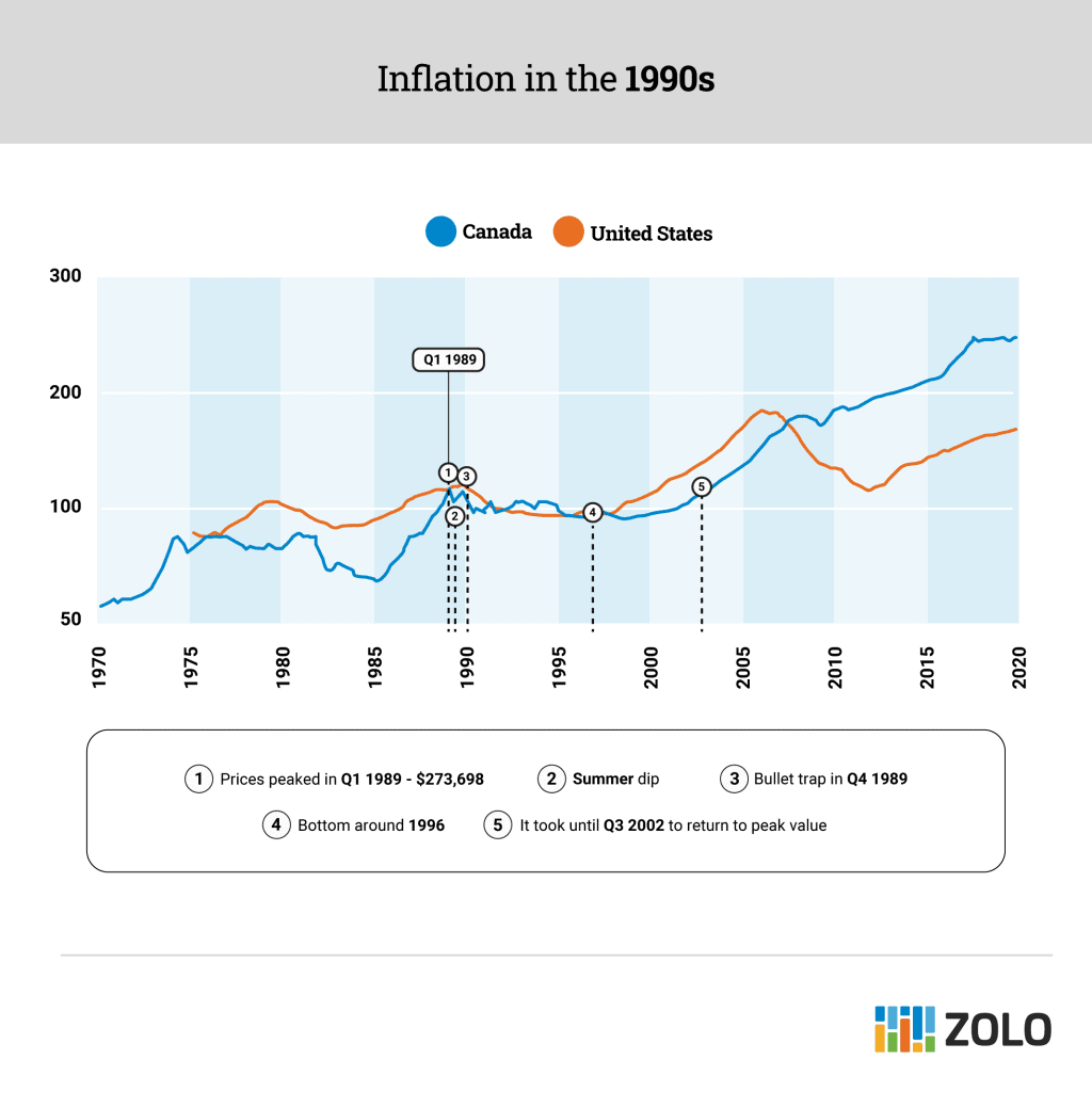 high inflation levels in Canada