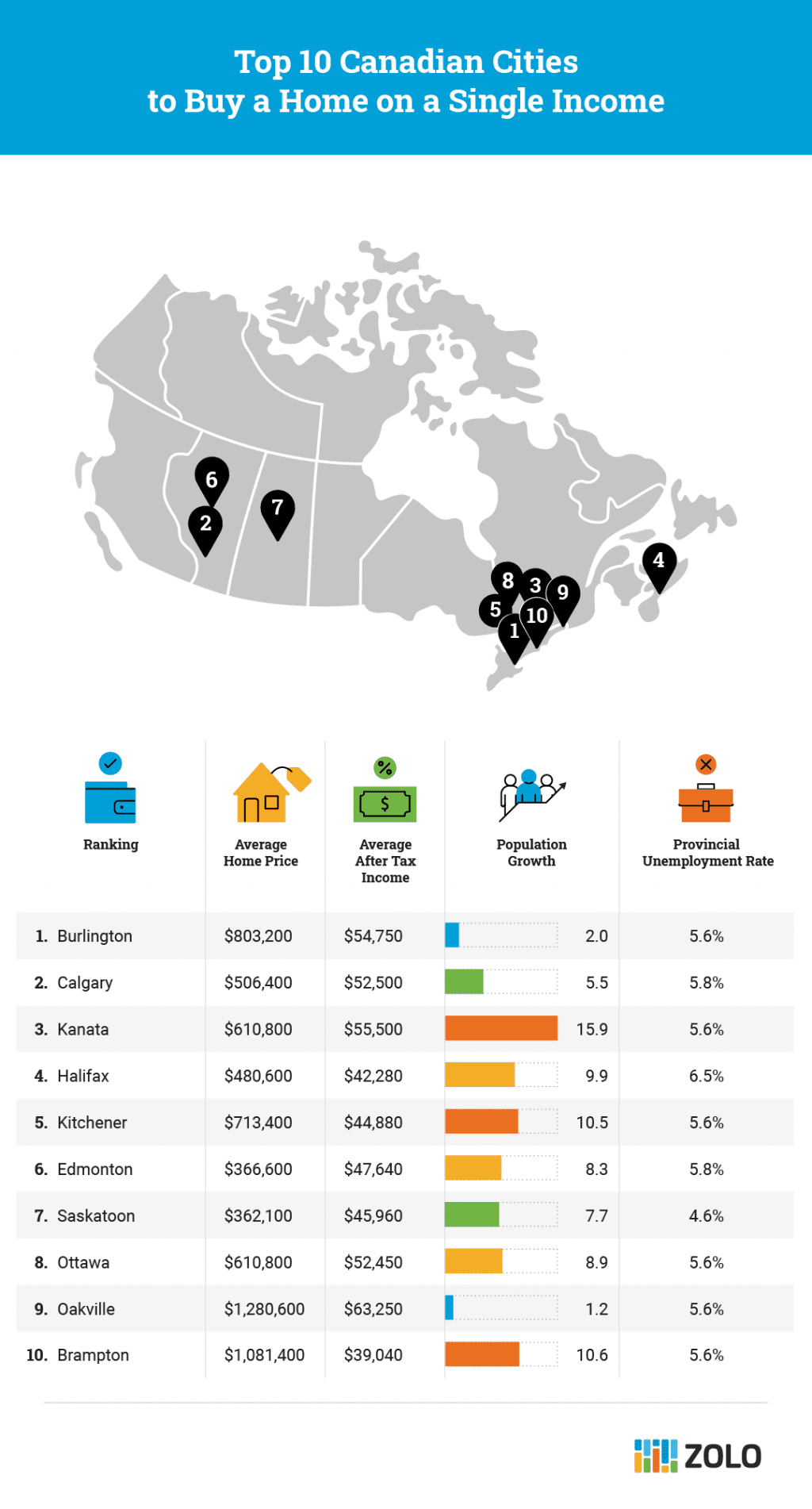 Top 10 cities in Canada to buy a home on a single income