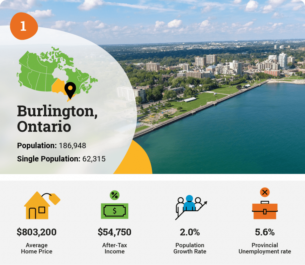 Burlington, Ontario