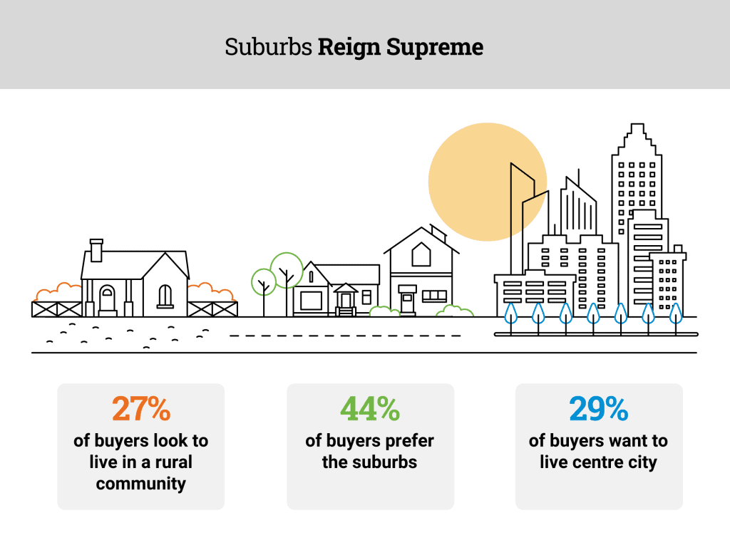 Features home buyers want most