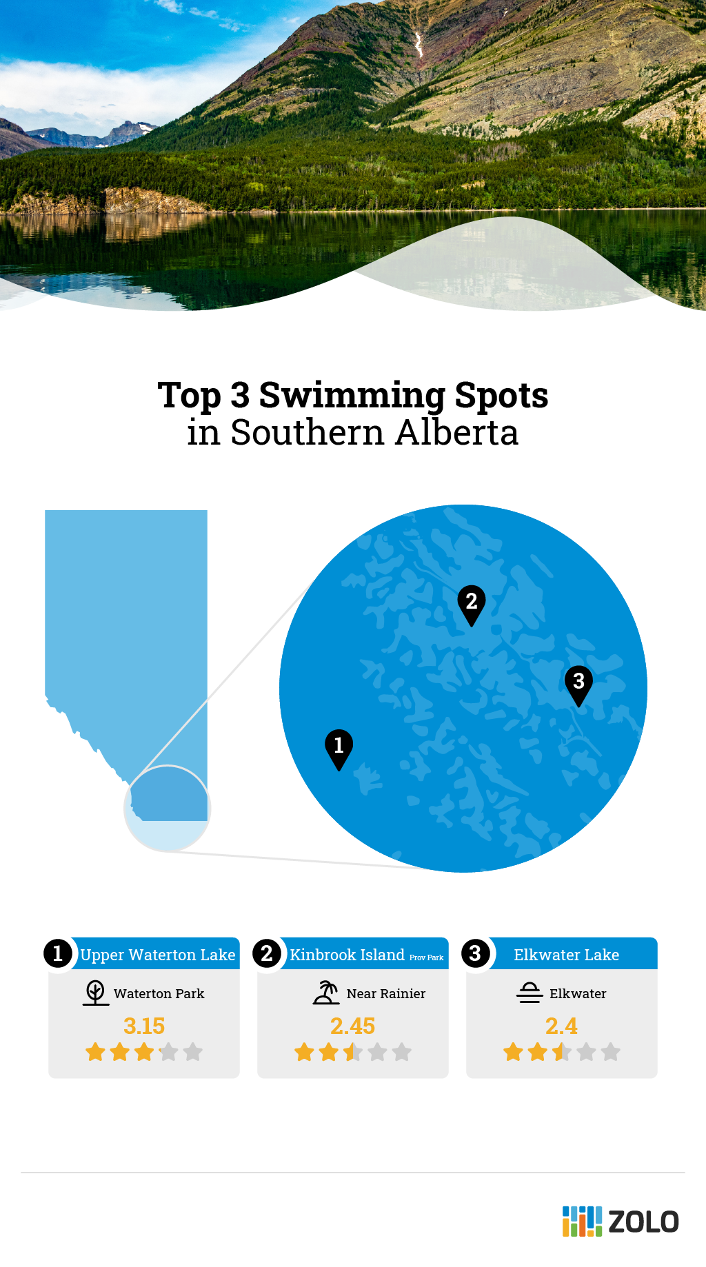 Best lakes in Southern Alberta