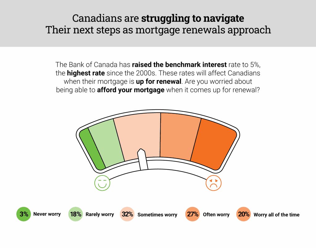 Mortgage renewal