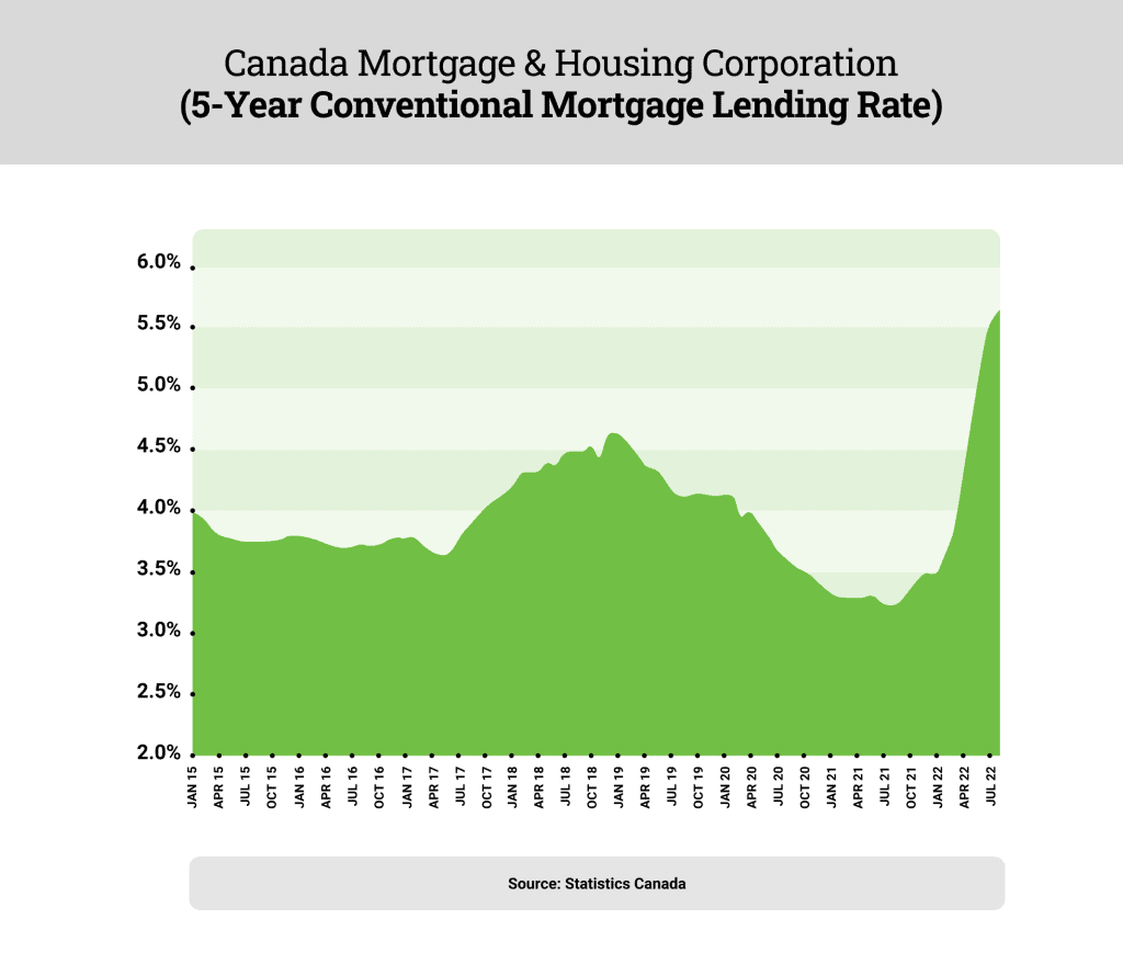 lending rate