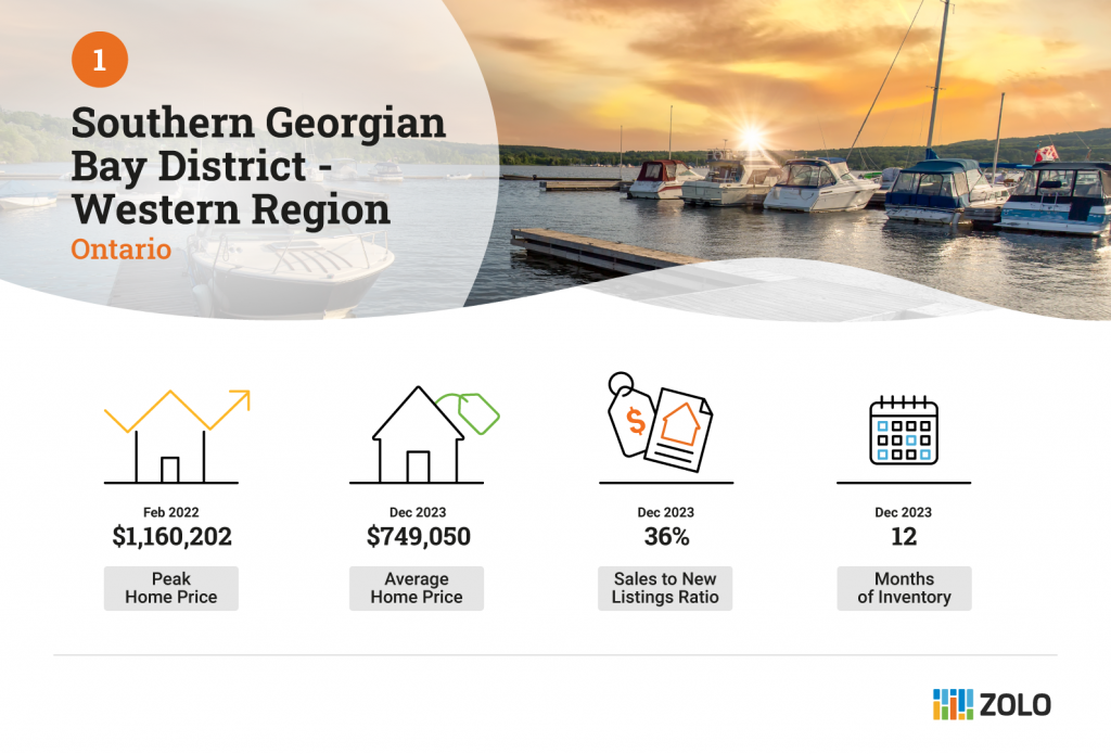 southern georgian bay district western region buyers market