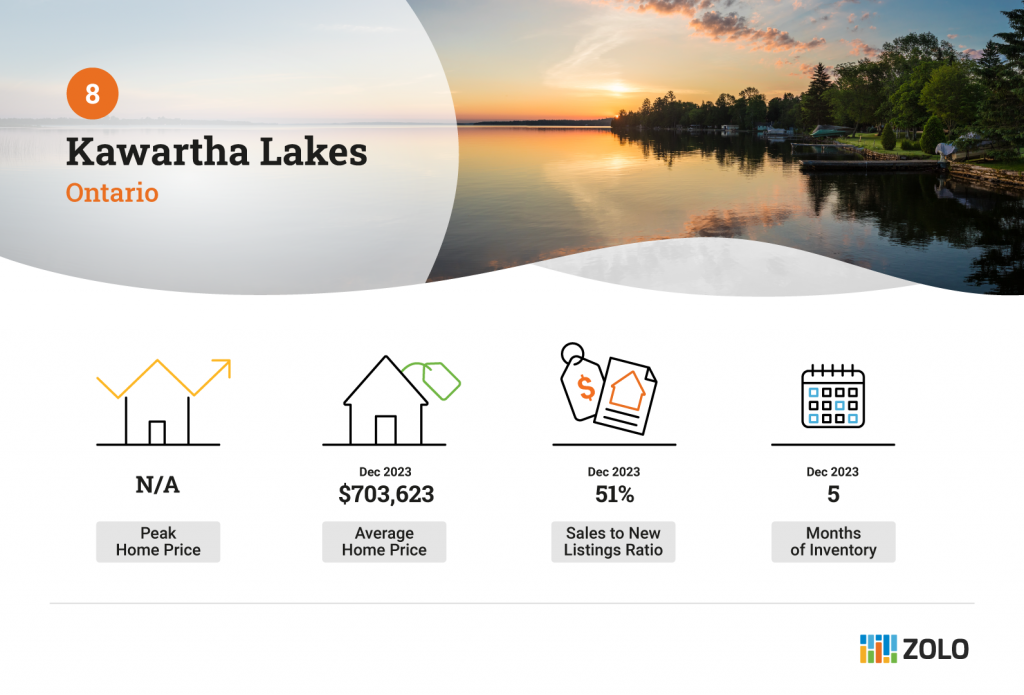 Kawartha lakes buyers market