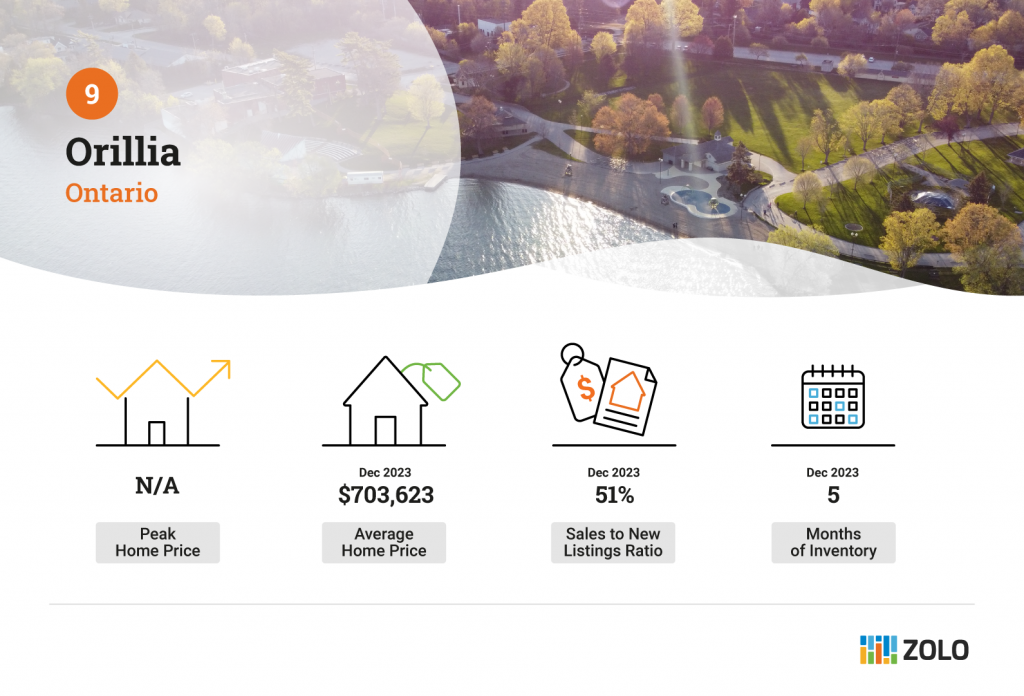 Orillia buyers market