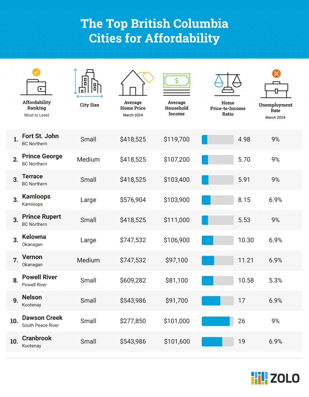 Cheapest Place To Live In British Columbia