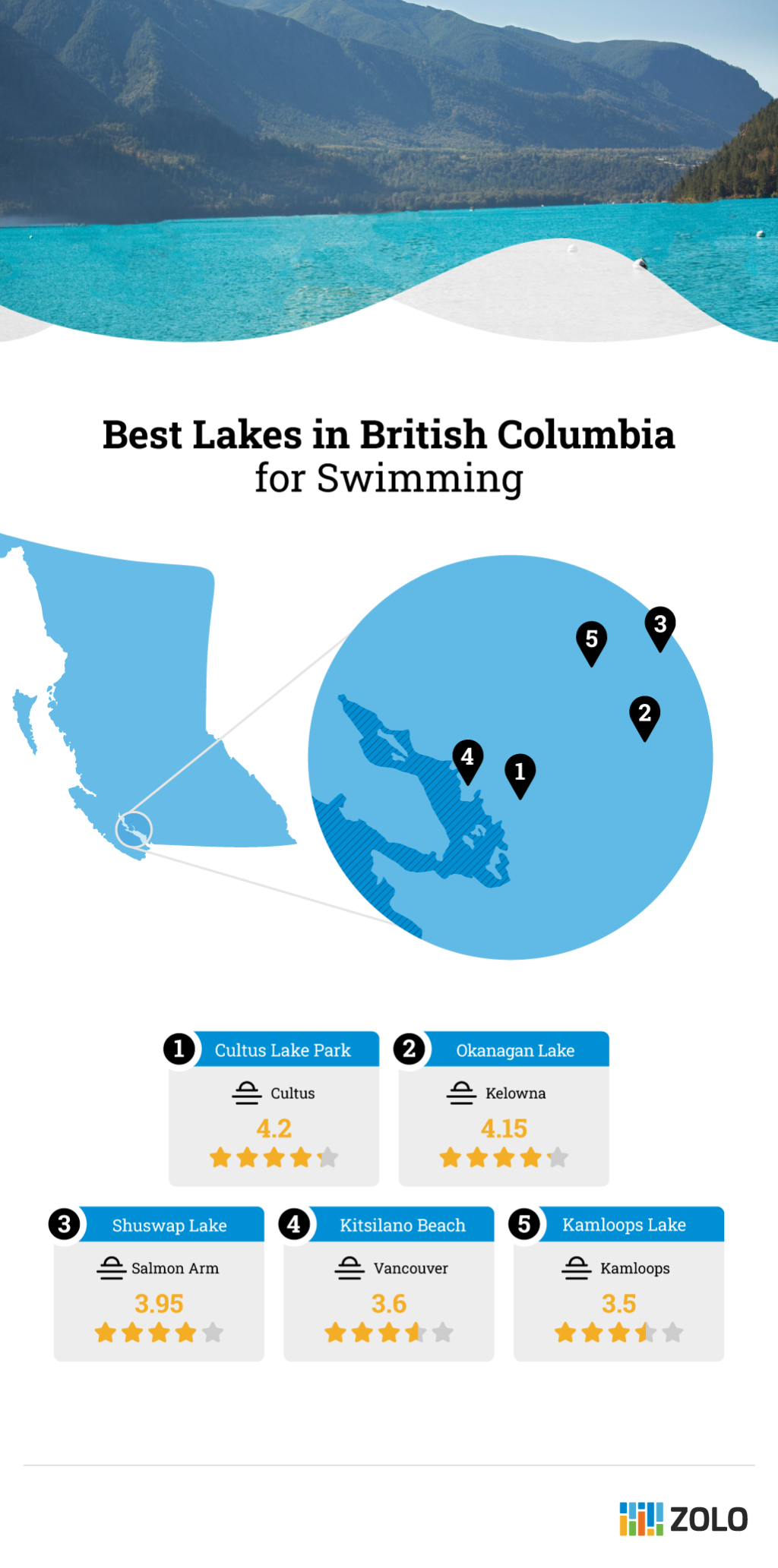 Best Lakes in BC for Swimming