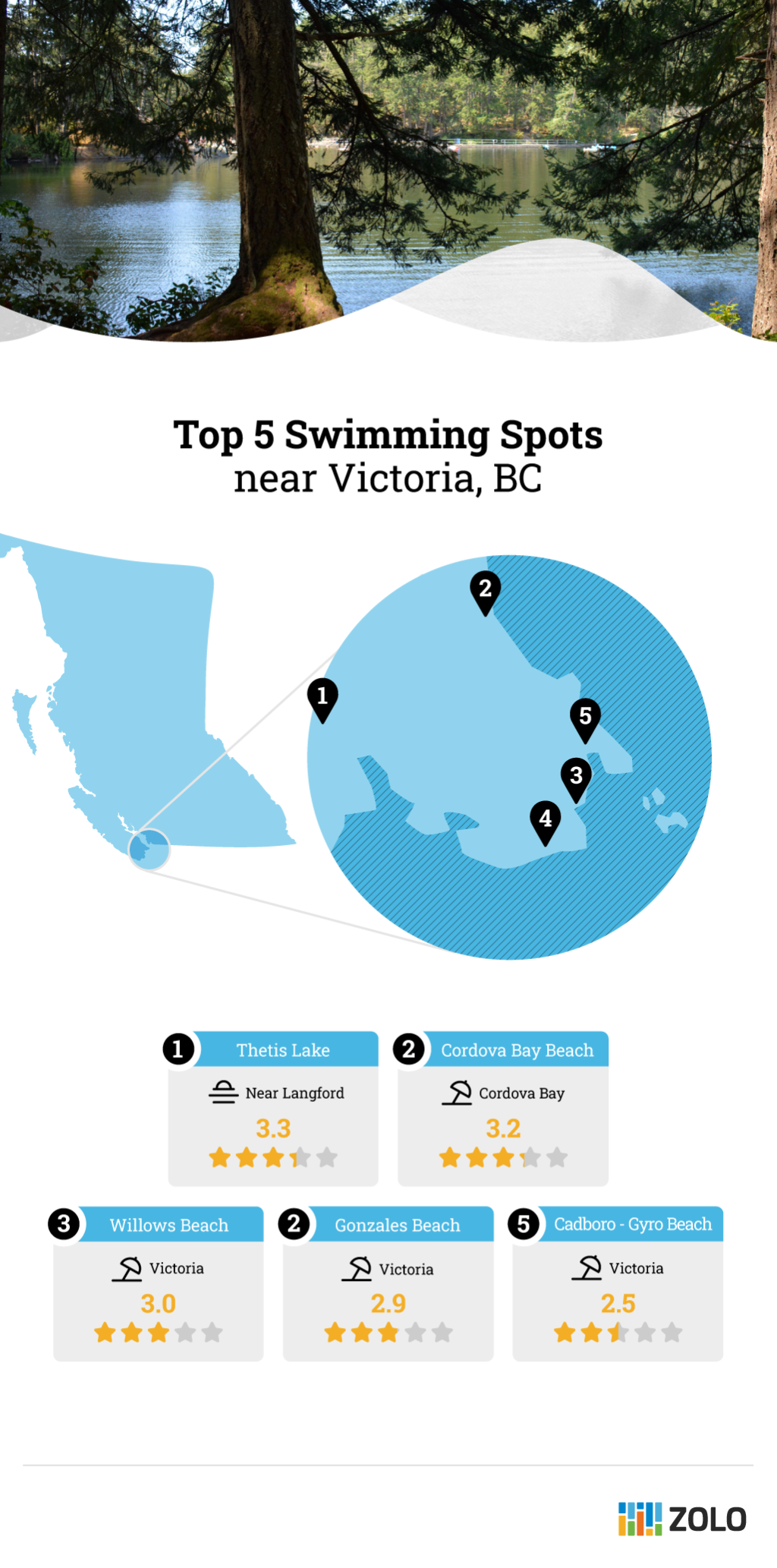Top 5 Swimming Spots Victoria