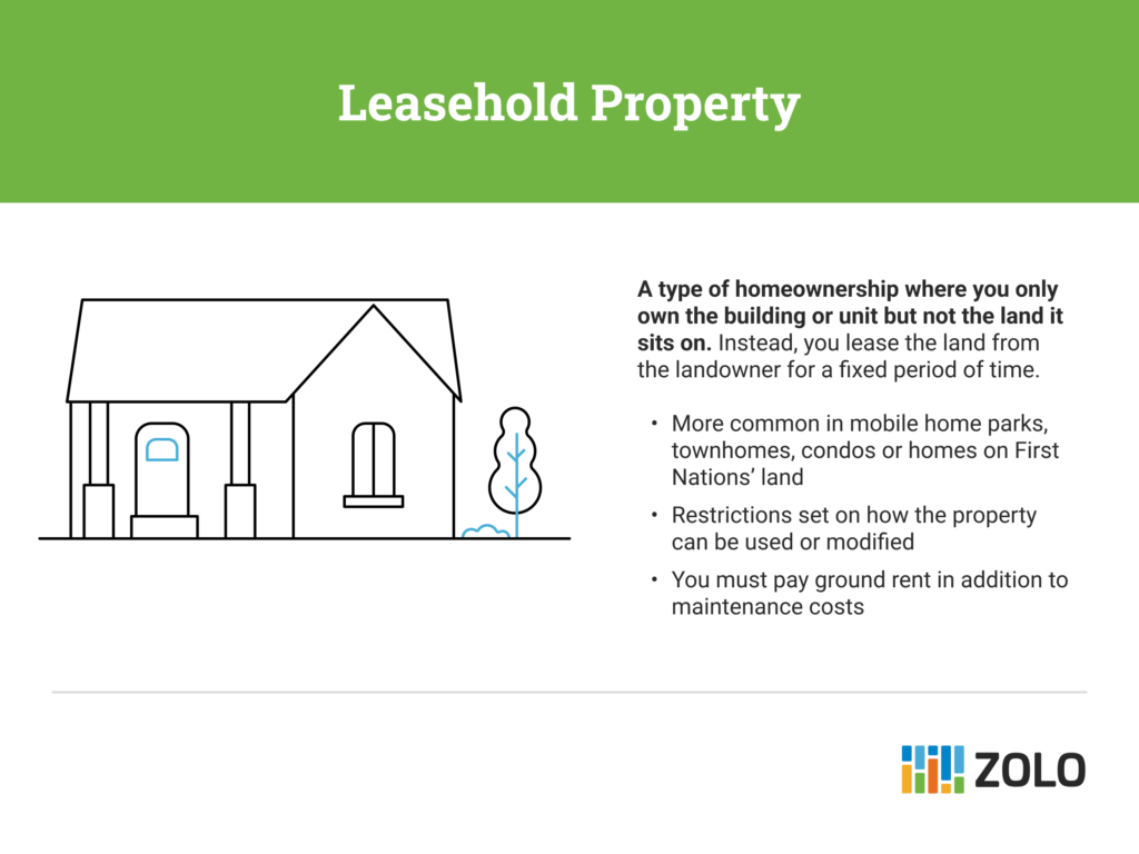 What is a leasehold property?
