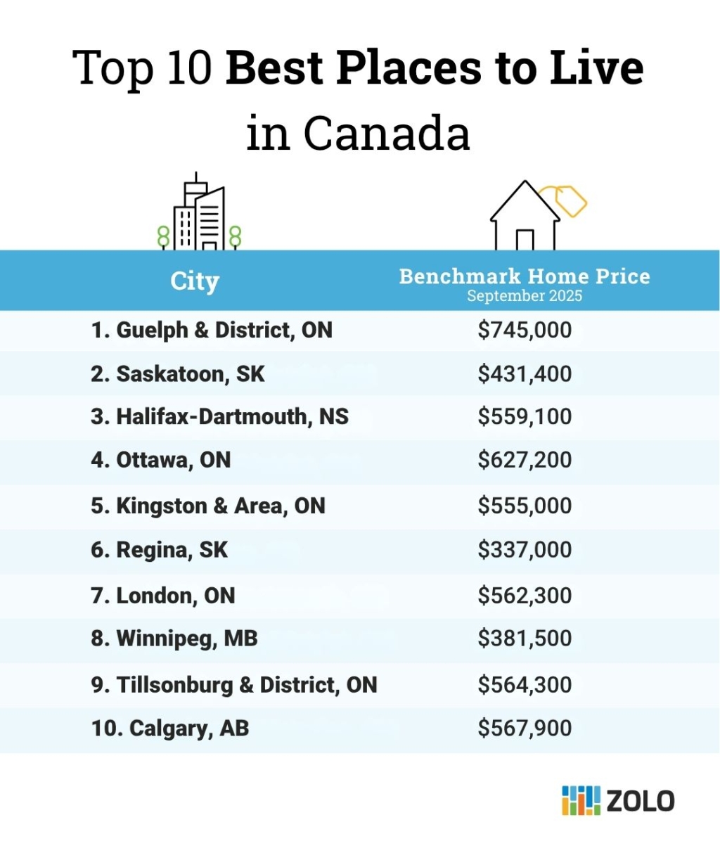 Best Places to Live in Canada 2025